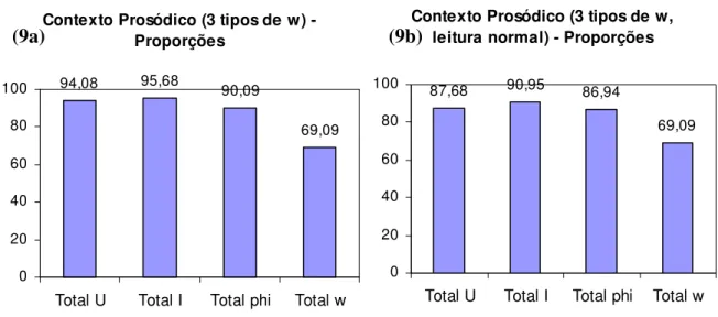 Figura 9: Proporção (em %) de proeminências secundárias atribuídas a palavras                              em diferentes contextos prosódicos, considerando todas as palavras do corpus, em (9a),                    
