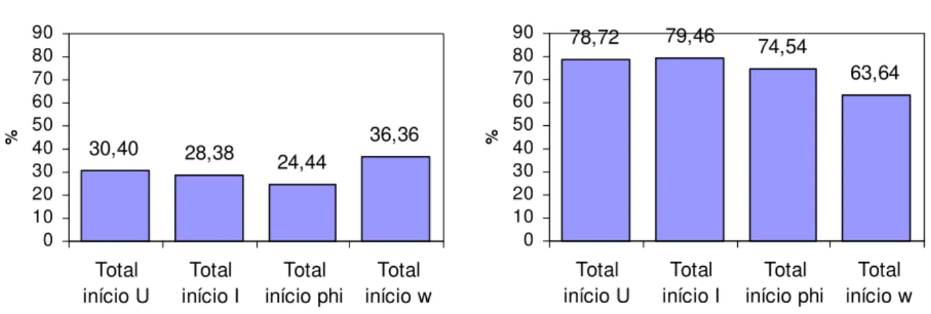 Figura 10: Proporção (em %) de proeminências secundárias atribuídas a palavras                            em diferentes contextos prosódicos, considerando todas as palavras do corpus e omitindo 