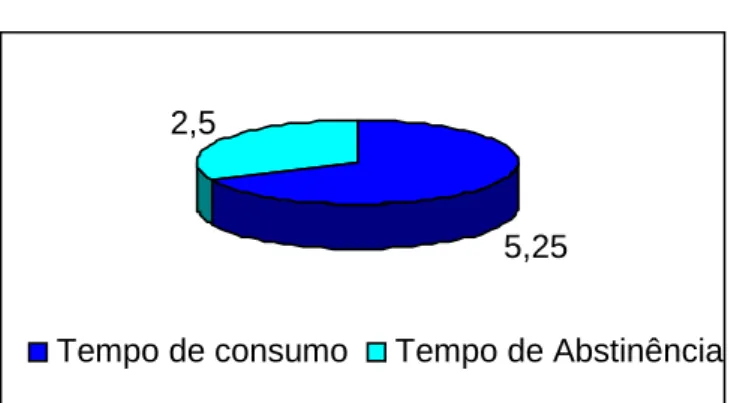 Figura 1: Valores médios do tempo de consumo e abstinência do Grupo 1 5,25