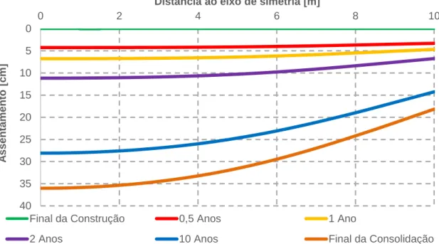 Fig. 4.30 – Evolução dos assentamentos na plataforma do aterro ao longo da consolidação -0,6-0,5-0,4-0,3-0,2-0,10,015202530354045 50Assentamento [cm]