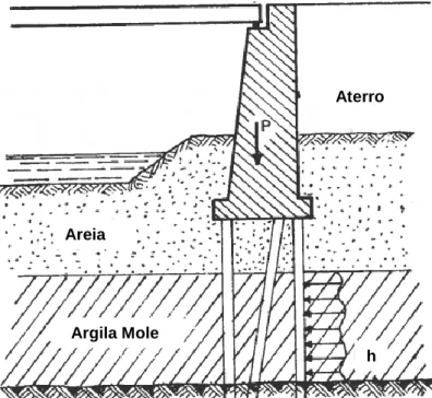 Fig. 2.4 – Esquema representativo das ações horizontais sobre as fundações indiretas (estacas) de uma ponte,  desenvolvidas pela construção do aterro (Caputo, 1977) 