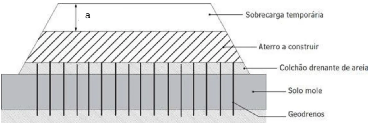 Fig. 2.7 – Esquema em corte típico das técnicas de pré-carga e drenos verticais [2] 