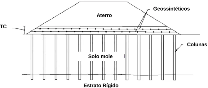 Fig. 2.11 – Aterro suportado por colunas apoiado por uma plataforma de transferência de carga (PTC) reforçada  com geossintéticos, (adaptado de Collin et al., 2005) 