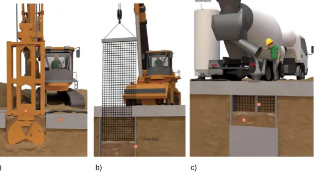 Fig. 2.16 – Esquema ilustrativo do processo construtivo de paredes moldadas: a) escavação; b) colocação da  armadura; c) betonagem (adaptado de [4]) 