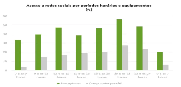 Gráfico 3: Acesso a Redes Sociais por Períodos Horários e Equipamentos (%). 