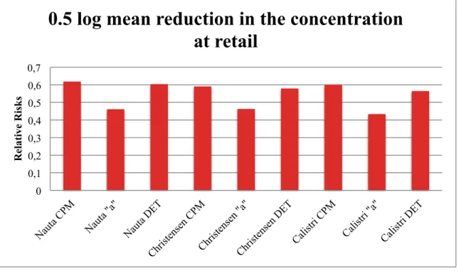 Figure 13: Illustration of the relative risks obtained by simulation of an  intervention scenario of  0.5  log  reduction  in  the  mean  of  the  concentration  at  retail  of  Campylobacter