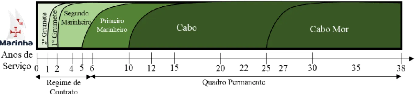 Figura 4 – Progressão nos postos das Praças na Marinha Portuguesa  Fonte: Adaptado a partir do EMFAR (2015)