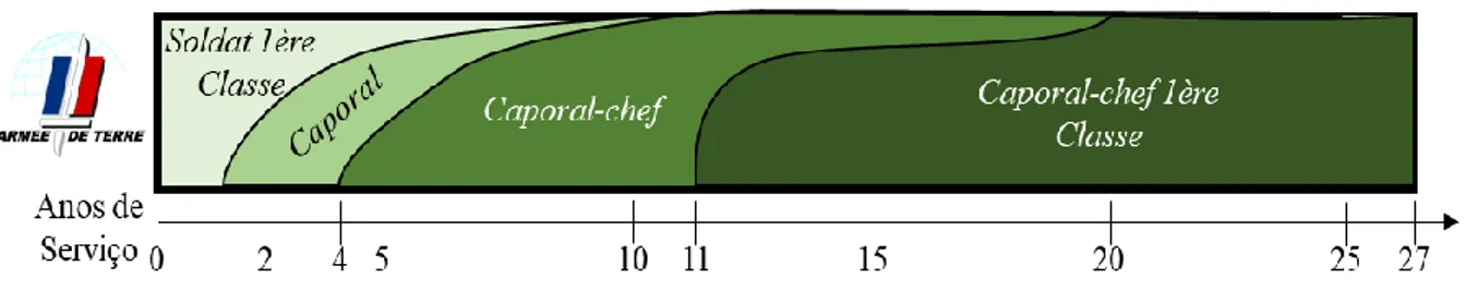 Figura 6 – Progressão nos postos das Praças no Exército Francês  Fonte: Adaptado a partir de DRHAT (2018)