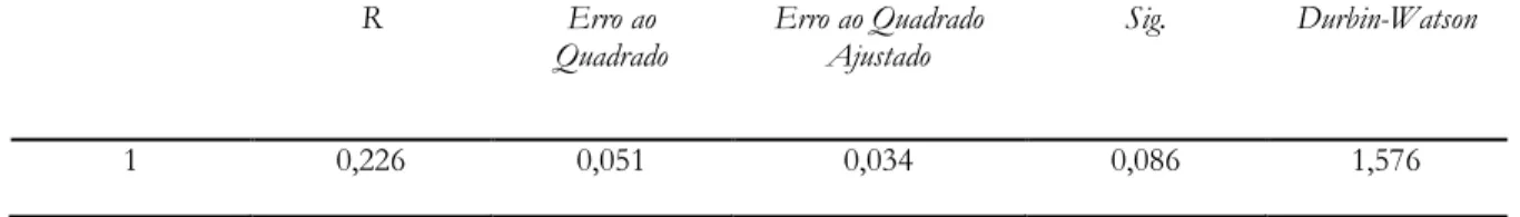 Tabela 10 – Análise da Correlação de Pearson para a variável Total_DPP e para a variável Total_Bonding 
