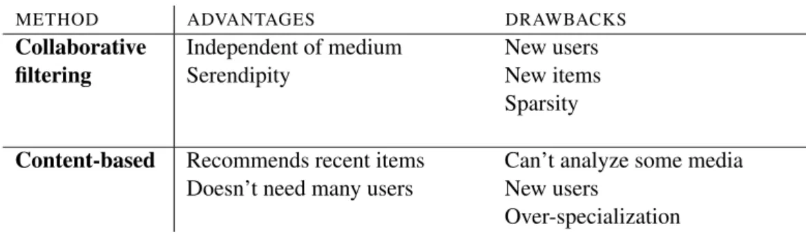 Table 2.1: Comparison of recommender systems