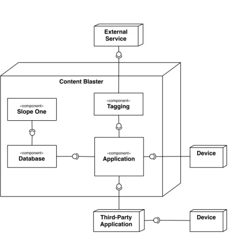 Figure 5.1: Content Blaster Component Diagram