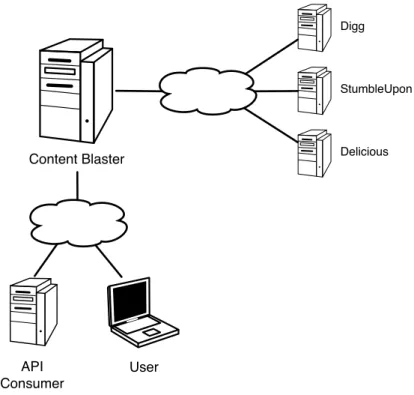 Figure 5.3 represents the simple physical architecture of Content Blaster. It runs on a single server, where users and API consumers connect to it over the Internet using the HTTP protocol