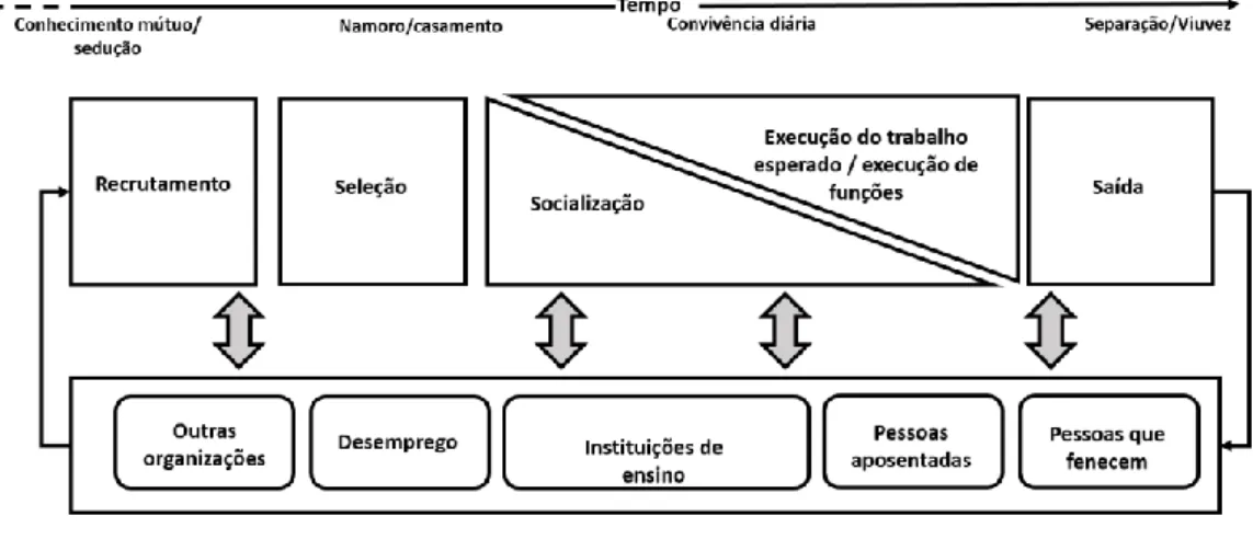 Figura 1 - Ciclo de GP  Fonte: (Cunha, et al., 2012, p. 192) 