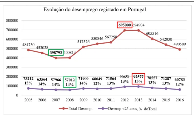Figura 10 - Evolução do desemprego em Portugal  Fonte: Construído a partir de dados do IEFP (2017) 