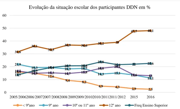 Figura 13 - Evolução da situação escolar dos participantes DDN  Fonte: Construído a partir de dados do DDN (2016) 