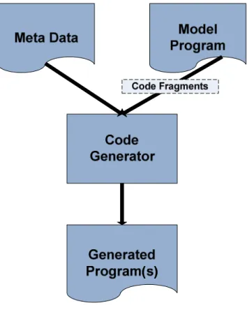 Figure 6: Generic Code Generation process [XSLCG05] 