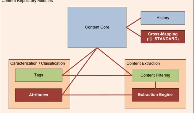 Figure 14: Basic Content Repository Structure 