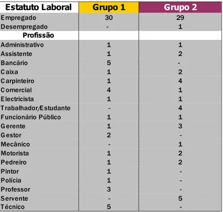 Tabela 7 – Estatuto Laboral e tipo de Profissão 