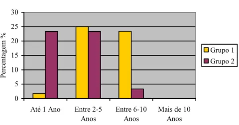 Figura 3 Distribuição dos Grupos em função do Tempo  de Coabitação 