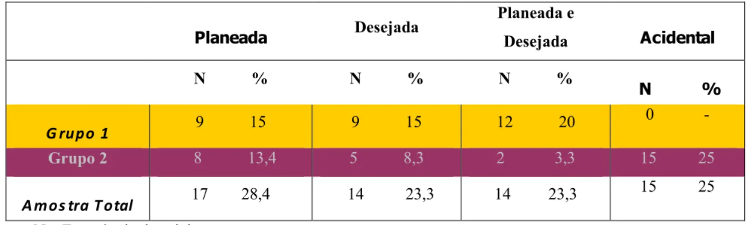 Tabela 9 – Distribuição da amostra em função do Planeamento da Gravidez.