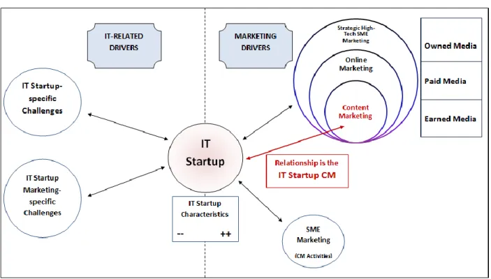 Figure 5: Research Framework. The IT Startup Milieu. 