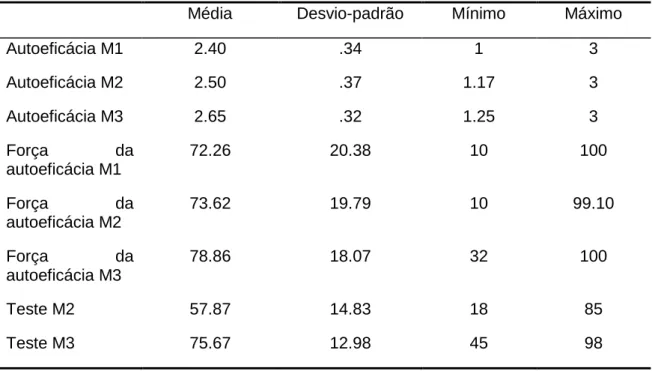 Tabela  1  -  Medidas  de  dispersão  e  de  tendência  central  das  variáveis  relativas  à  autoeficácia  e  consequente  força  nos  três  momentos  e  dos  dois testes  
