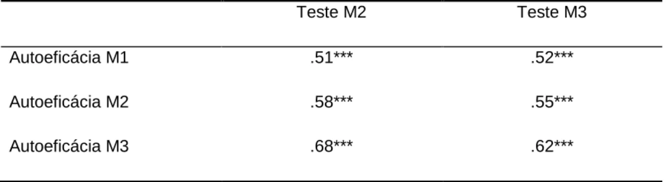 Tabela  2  -  Associação  entre  as  perceções  de  autoeficácia  nos  três  momentos e os resultados dos dois testes 