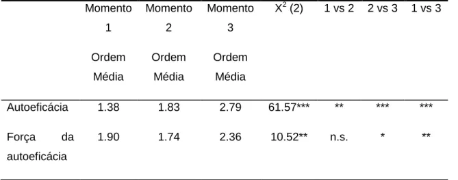 Tabela  3  -  Diferenças  em  função  dos  três  momentos  ao  nível  da  autoeficácia percebida e da correspondente força 