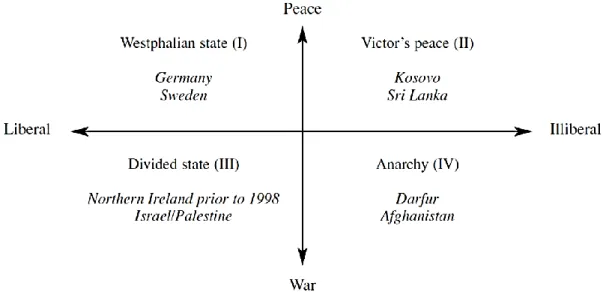 Figura 9 - Espetro híbrido de violência na construção de paz  Fonte:(Jarstad e Belloni, 2012, p