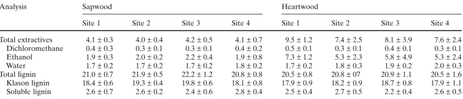 Table 1.  Extractives and lignin content of sapwood and heartwood from Acacia melanoxylon grown in four different sites