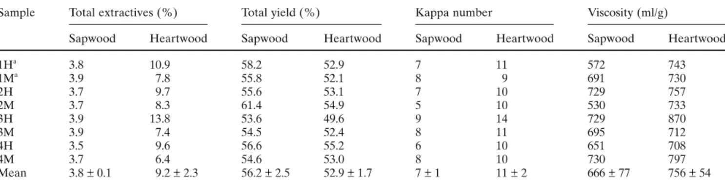 Table 3.  Total extractives in wood samples of A. melanoxylon used for pulping, unbleached pulp yields, kappa number, and pulp viscosity
