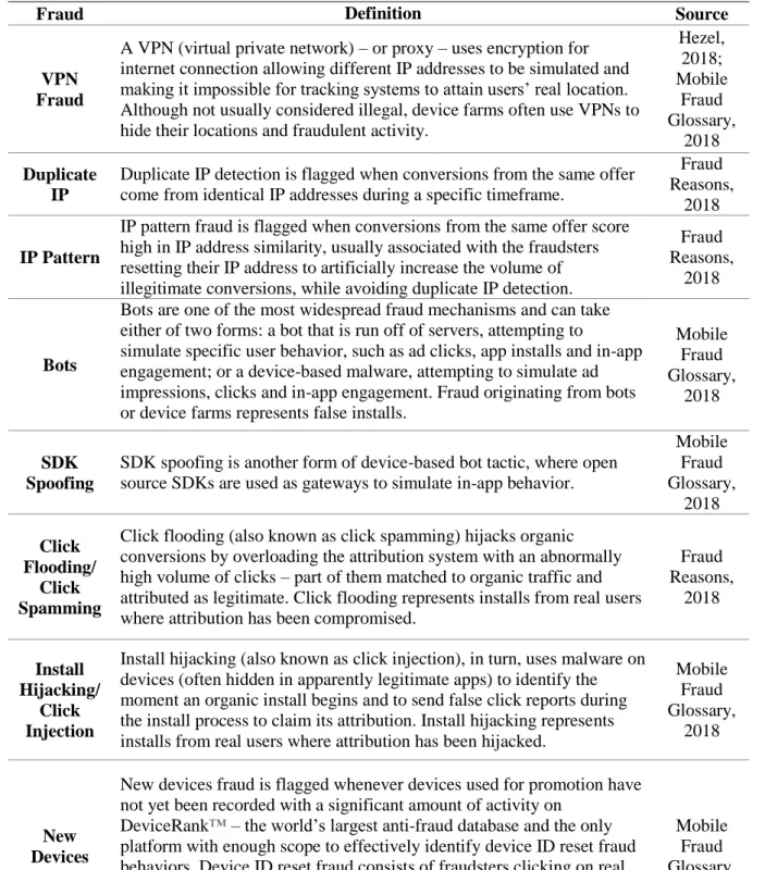 Table 2: Fraud forms. 