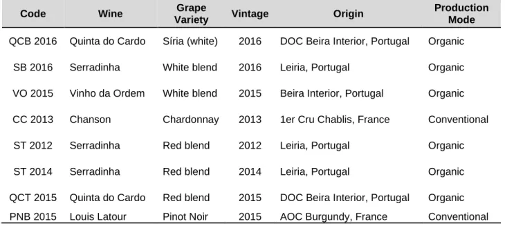 Table 2.2. Portuguese conventional wines used as distractors. 