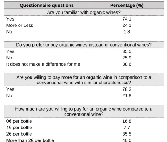Table  3.2.  Percentage  of  familiarity  with  organic  wines,  preference  of  purchasing  and  willingness  to  pay  for  an  organic  wine  in  comparison  to  a  convention  wine  with  similar  characteristics