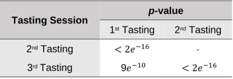 Table 3.6. Frequency of answer in each category of sensory acceptability (where (1) stands for 