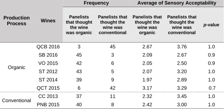 Table 3.7.  Frequency of how many people thought the wine was organic or not, the average of  sensory acceptability in the third tasting session for each wine per when the panelists thought  the wine was organic or conventional and also the  p-value of the
