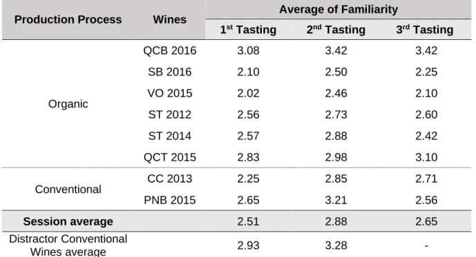 Table 3.10. p-value of the Wilcoxon test performed between the three tasting sessions to assess  if there were significant differences in familiarity between them (If the p-value < 0,05, considering  a significance level of 5%, the null hypothesis is re