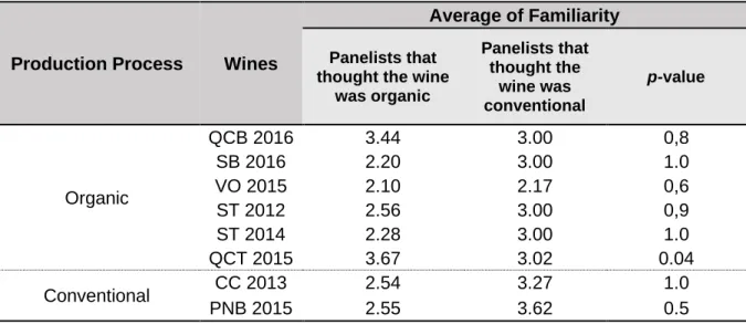 Table  3.12.    Average  of  familiarity  in  the  third  tasting  session  for  each  wine  per  when  the  panelists thought the wine was organic or conventional