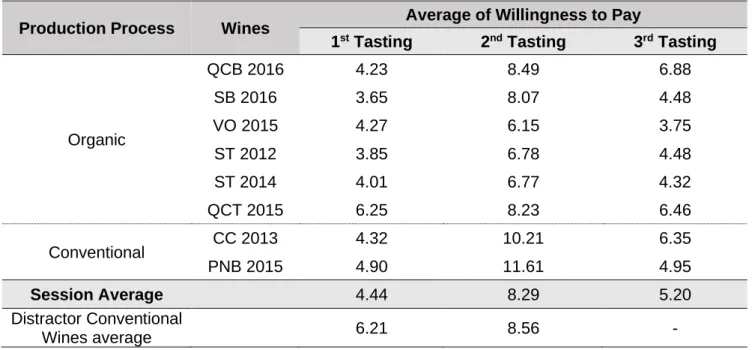 Table 3.13.  Average of willingness to pay  and the p-value of the Wilcoxon test  performed to  each  organic  wine  comparing  the  willingness  to  pay  between  the  first  and  second  tasting  sessions to assess if sensory acceptability is higher on t