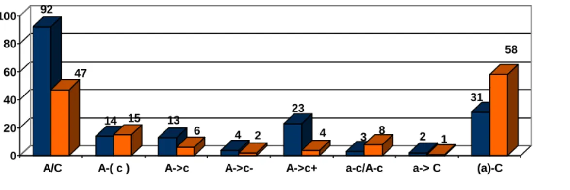 Gráfico 1: Ocorrências em cada categoria das interacções das díades mãe/criança  surda e mãe/criança ouvinte, relativas ao total dos 3 puzzles