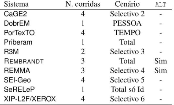 Tabela 1.2: Sistemas participantes no HAREM clássico e dados de participação Sistema N