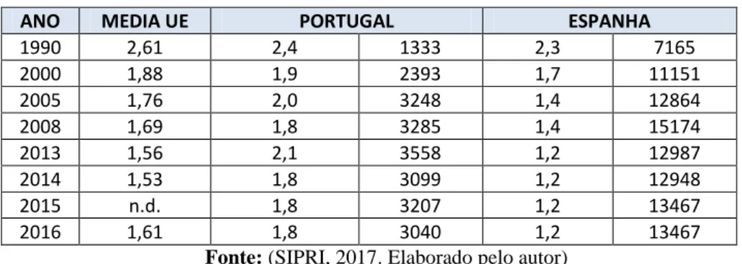 Tabela 1. – Evolução dos orçamentos de defesa (% PIB e M€). 