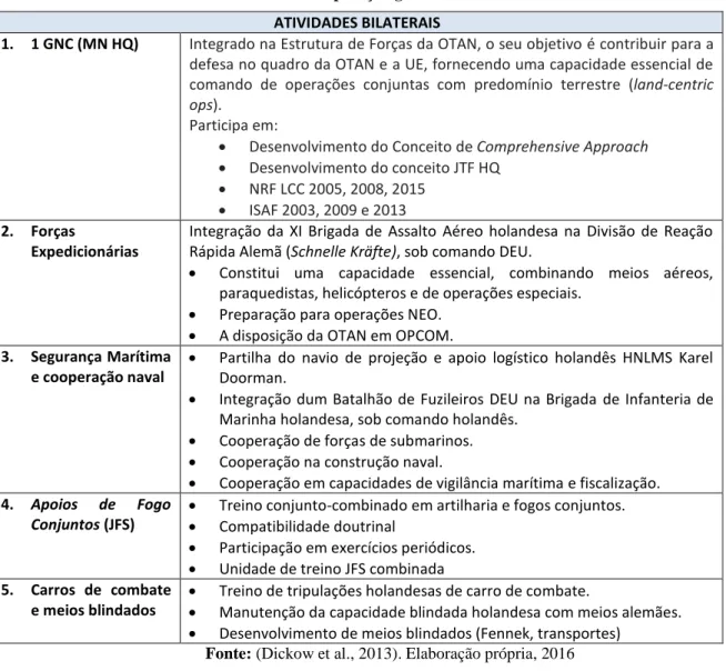 Tabela 9. – Atividades da Cooperação germano-holandesa em defesa. 