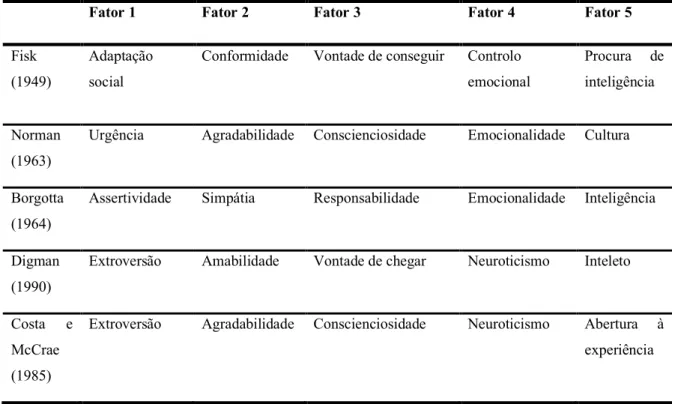 Tabela 2-Termos utilizados pelos diferentes autores para as 5 dimensões fundamentais da  personalidade (adaptado de Hansenne, 2003) 
