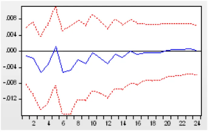 Figure  2  shows  the  short  run  impulse  response  functions  for  the  case  of  Chile