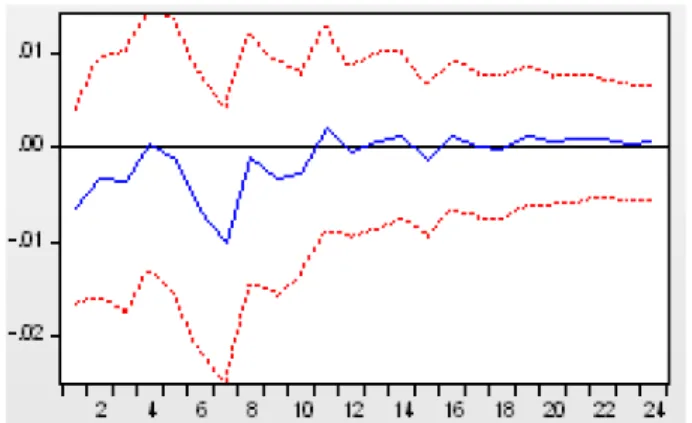 Figure 3 shows the short run impulse response functions for the case of Colombia, an interest  rate shock results in a roughly 0.2% increase in the level of industrial production index with the  level of the industrial production index returning to the ben