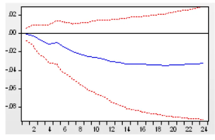 Figure  7  shows  the  long  run  impulse  response  functions  for  the  case  of  Chile