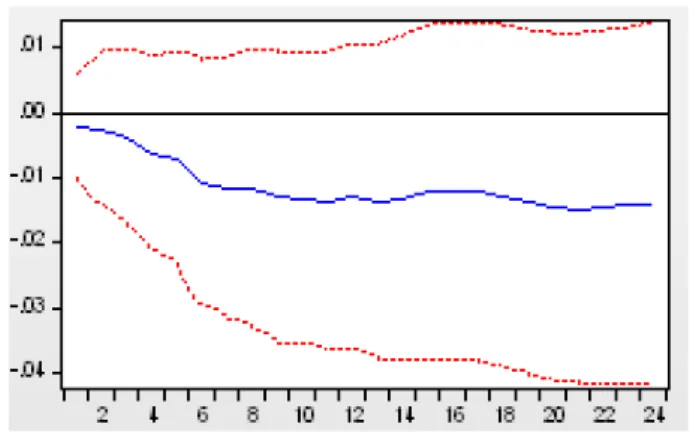 Figure 9 shows the long run impulse response functions for the case of Japan.  The level of the  industrial production index increases by roughly 1% after two periods, the effect of the shock  has  mainly  dissipated  after  8  periods