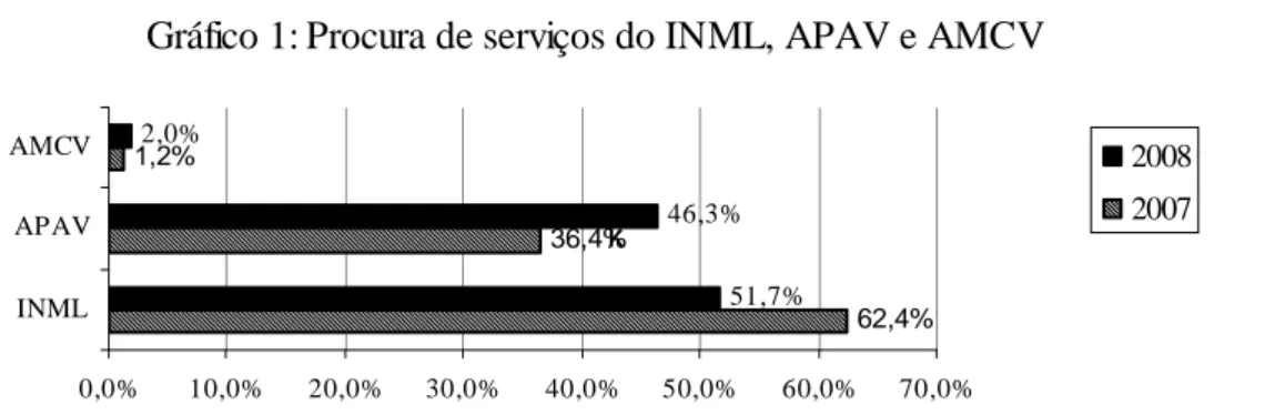 Gráfico 1: Procura de serviços do INML, APAV e AMCV