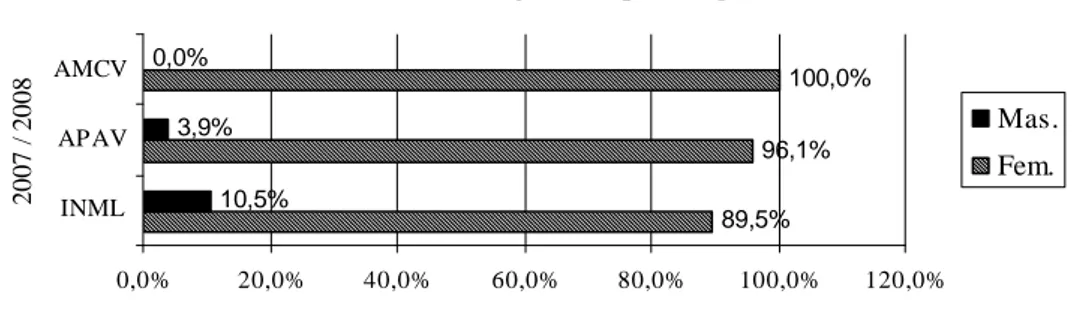 Gráfico 2: Procura de serviços de apoio segundo o sexo